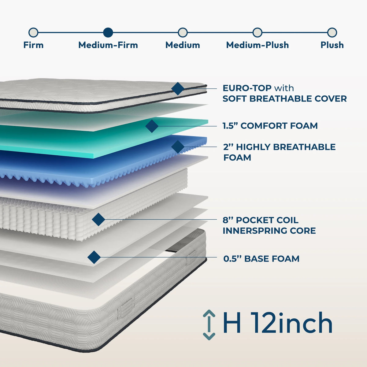 12 Full Hybrid Pocket Spring Comfort Foam Medium Mattress Z861551
